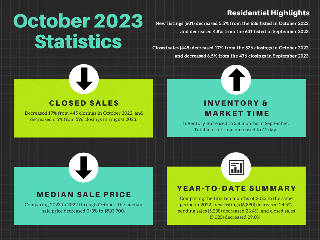 A graphic showing the October, 2023 market statistics which is repeated in the text below the image.